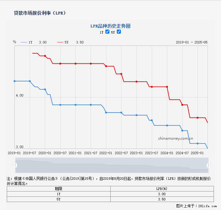 重磅！降息！桂林房贷利率3.0% - 大理生活资讯 - 大理28生活网 dali.28life.net